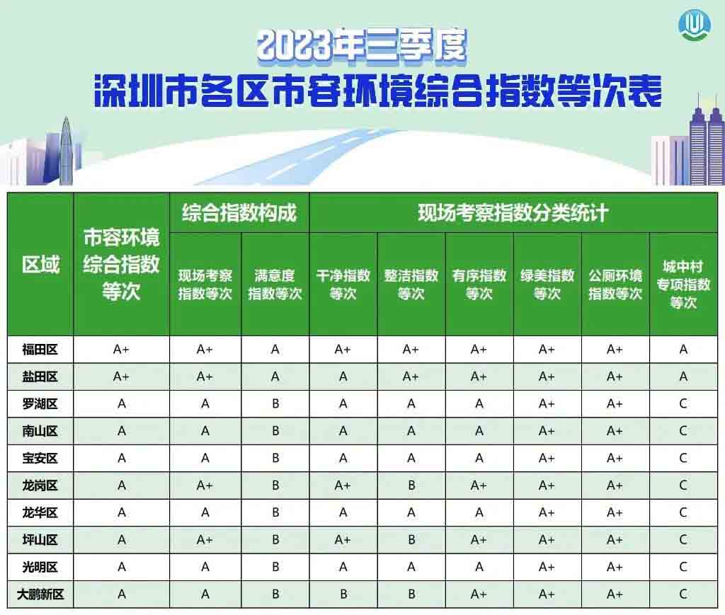 深圳市2023年三季度市容尊龙凯时综合指数发布